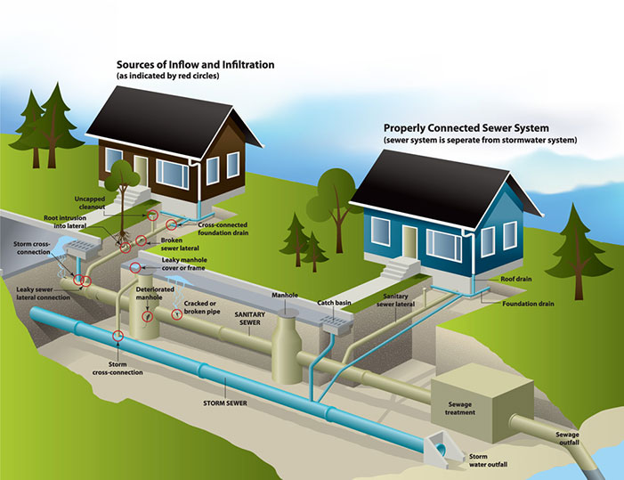 Inflow and Infiltration Diagram